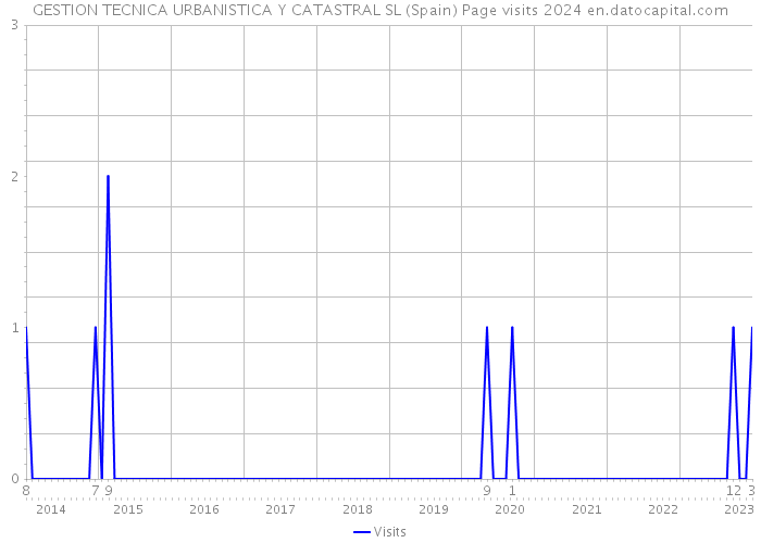 GESTION TECNICA URBANISTICA Y CATASTRAL SL (Spain) Page visits 2024 