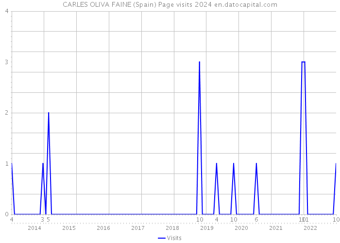 CARLES OLIVA FAINE (Spain) Page visits 2024 