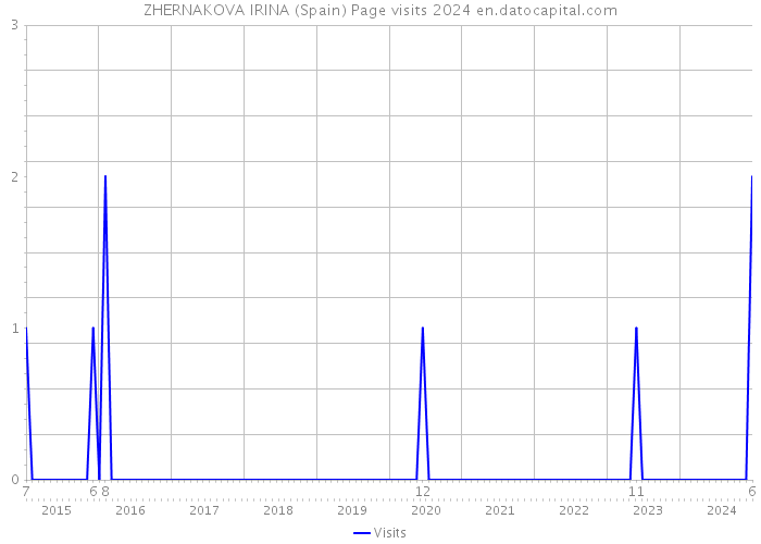 ZHERNAKOVA IRINA (Spain) Page visits 2024 