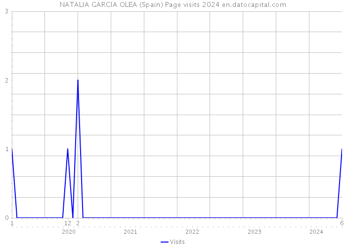 NATALIA GARCIA OLEA (Spain) Page visits 2024 