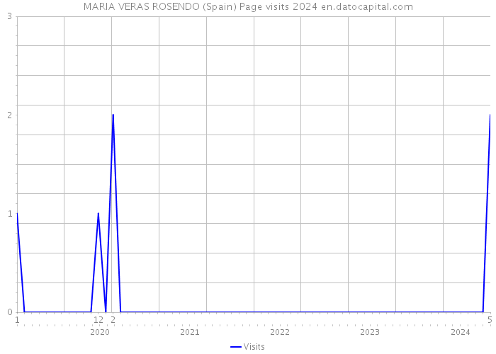 MARIA VERAS ROSENDO (Spain) Page visits 2024 