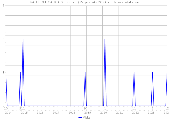 VALLE DEL CAUCA S.L. (Spain) Page visits 2024 