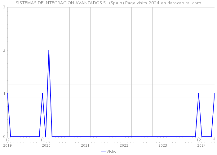 SISTEMAS DE INTEGRACION AVANZADOS SL (Spain) Page visits 2024 