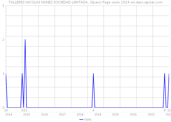 TALLERES NICOLAS NUNEZ SOCIEDAD LIMITADA. (Spain) Page visits 2024 