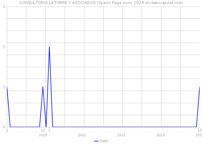CONSULTORIA LATORRE Y ASOCIADOS (Spain) Page visits 2024 