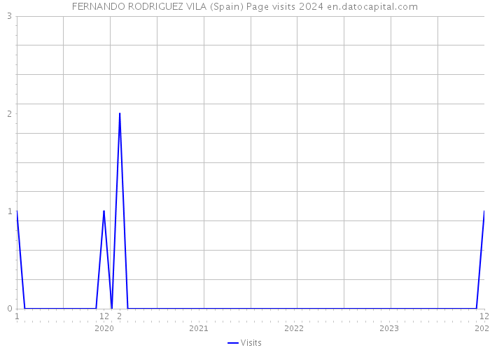FERNANDO RODRIGUEZ VILA (Spain) Page visits 2024 