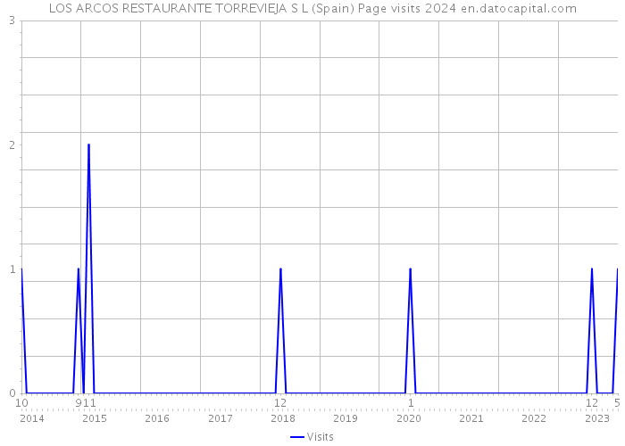 LOS ARCOS RESTAURANTE TORREVIEJA S L (Spain) Page visits 2024 