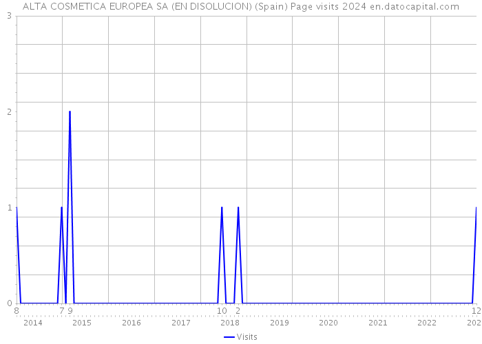 ALTA COSMETICA EUROPEA SA (EN DISOLUCION) (Spain) Page visits 2024 