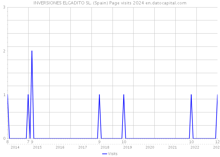 INVERSIONES ELGADITO SL. (Spain) Page visits 2024 