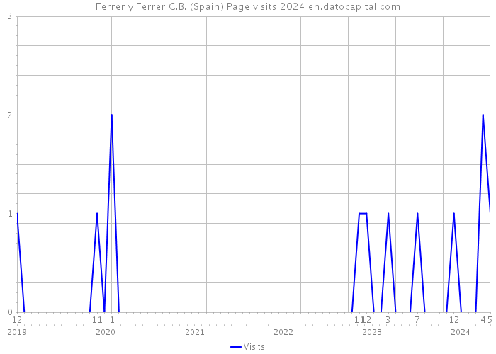 Ferrer y Ferrer C.B. (Spain) Page visits 2024 