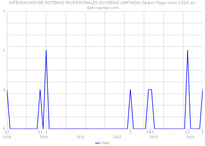 INTEGRACION DE SISTEMAS PROFESIONALES SOCIEDAD LIMITADA (Spain) Page visits 2024 