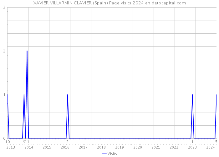 XAVIER VILLARMIN CLAVIER (Spain) Page visits 2024 