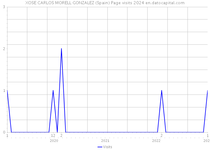 XOSE CARLOS MORELL GONZALEZ (Spain) Page visits 2024 