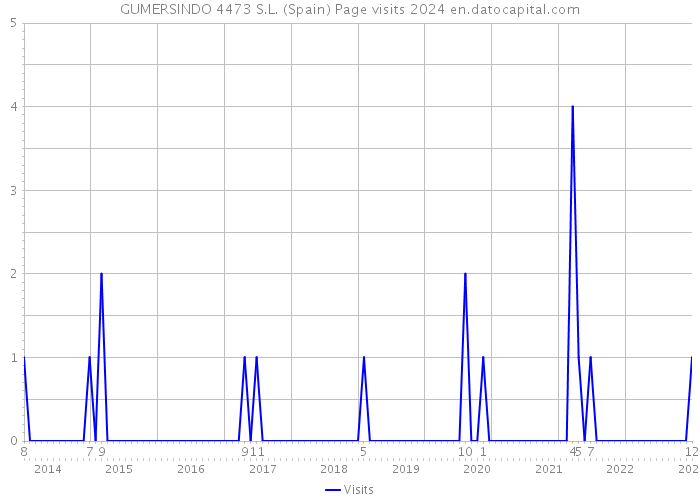 GUMERSINDO 4473 S.L. (Spain) Page visits 2024 