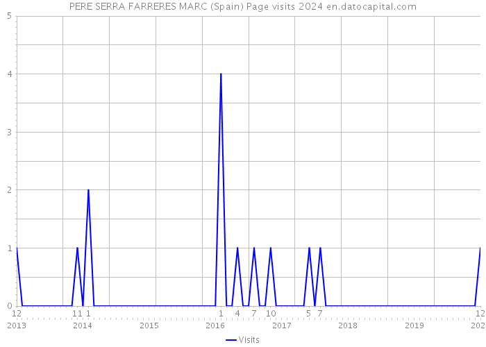 PERE SERRA FARRERES MARC (Spain) Page visits 2024 