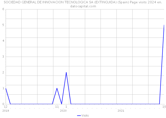 SOCIEDAD GENERAL DE INNOVACION TECNOLOGICA SA (EXTINGUIDA) (Spain) Page visits 2024 