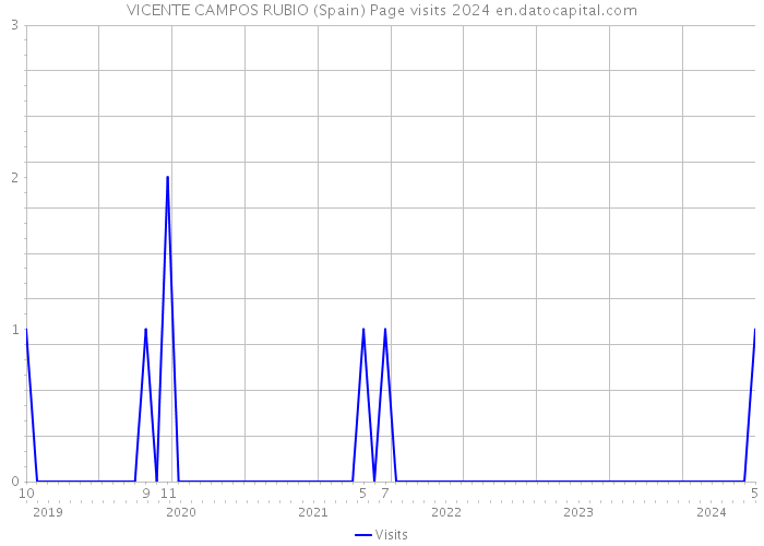 VICENTE CAMPOS RUBIO (Spain) Page visits 2024 