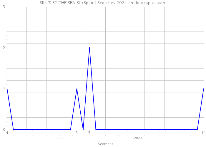 SILK'S BY THE SEA SL (Spain) Searches 2024 