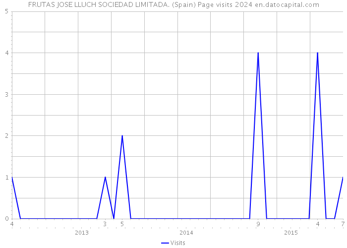 FRUTAS JOSE LLUCH SOCIEDAD LIMITADA. (Spain) Page visits 2024 