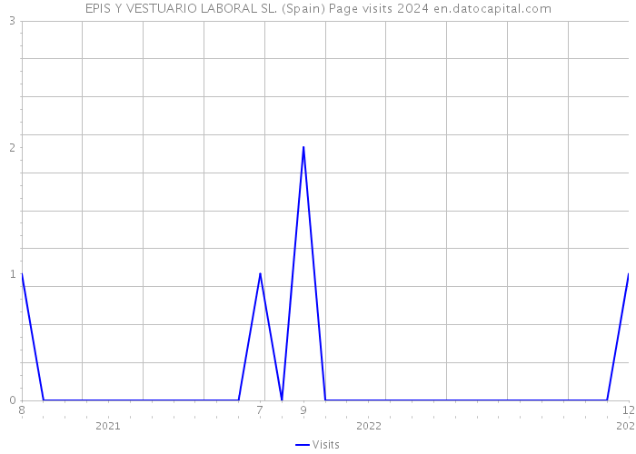 EPIS Y VESTUARIO LABORAL SL. (Spain) Page visits 2024 