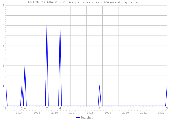 ANTONIO CABADO RIVERA (Spain) Searches 2024 