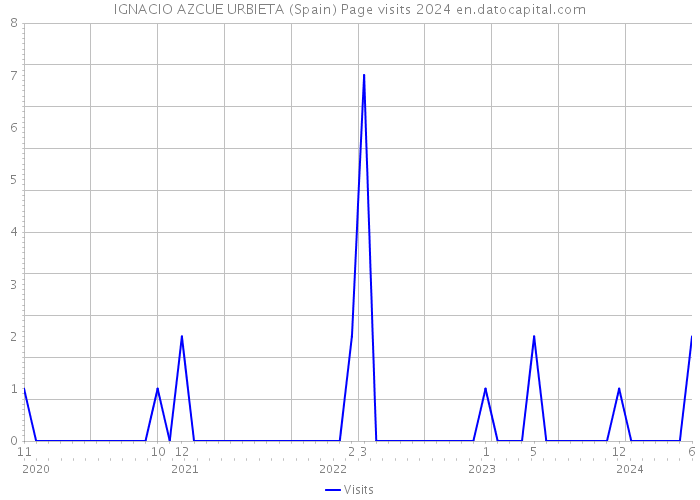 IGNACIO AZCUE URBIETA (Spain) Page visits 2024 