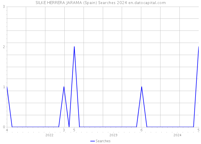 SILKE HERRERA JARAMA (Spain) Searches 2024 