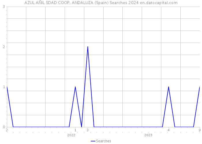 AZUL AÑIL SDAD COOP. ANDALUZA (Spain) Searches 2024 