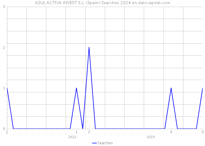 AZUL ACTIVA INVEST S.L. (Spain) Searches 2024 