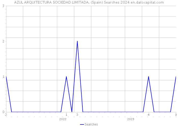 AZUL ARQUITECTURA SOCIEDAD LIMITADA. (Spain) Searches 2024 