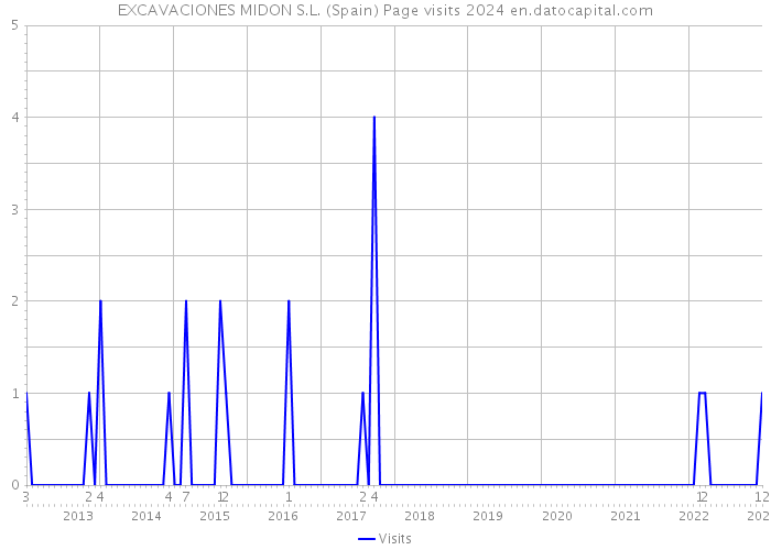 EXCAVACIONES MIDON S.L. (Spain) Page visits 2024 