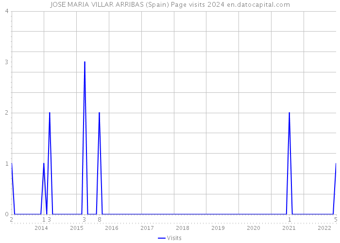JOSE MARIA VILLAR ARRIBAS (Spain) Page visits 2024 
