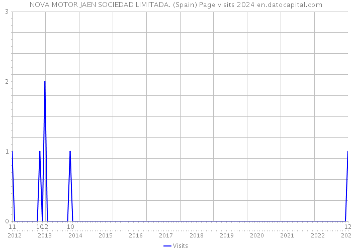 NOVA MOTOR JAEN SOCIEDAD LIMITADA. (Spain) Page visits 2024 