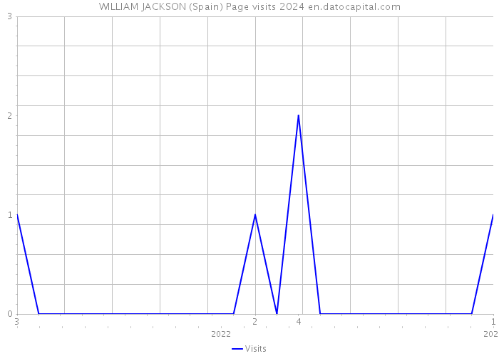 WILLIAM JACKSON (Spain) Page visits 2024 