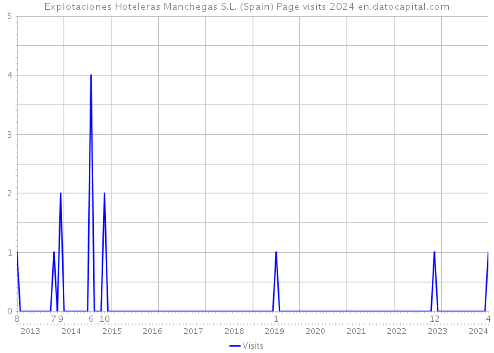 Explotaciones Hoteleras Manchegas S.L. (Spain) Page visits 2024 