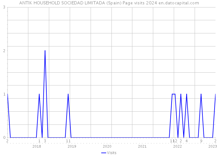 ANTIK HOUSEHOLD SOCIEDAD LIMITADA (Spain) Page visits 2024 