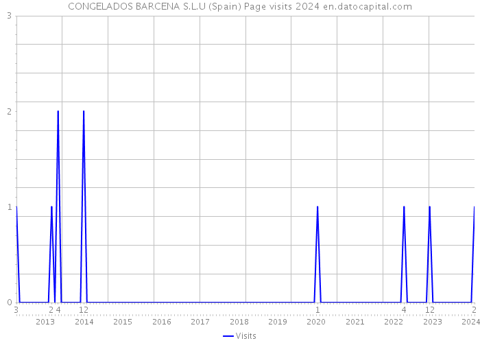 CONGELADOS BARCENA S.L.U (Spain) Page visits 2024 