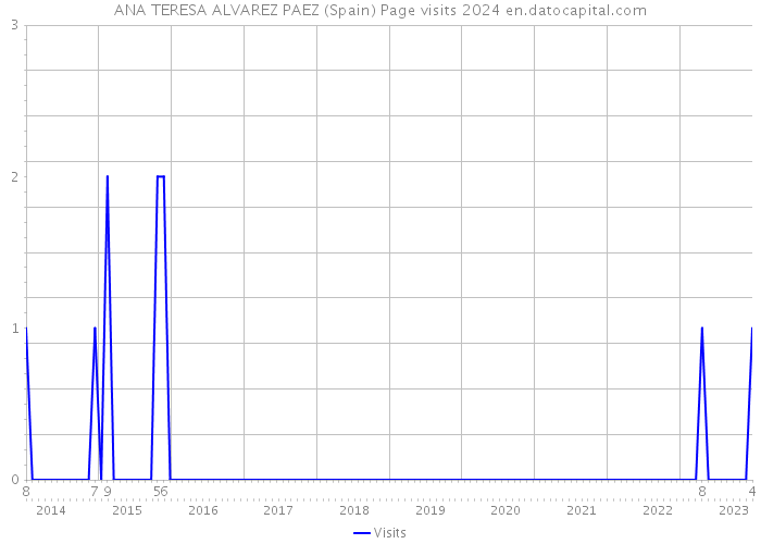 ANA TERESA ALVAREZ PAEZ (Spain) Page visits 2024 