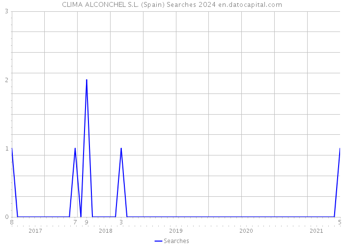 CLIMA ALCONCHEL S.L. (Spain) Searches 2024 