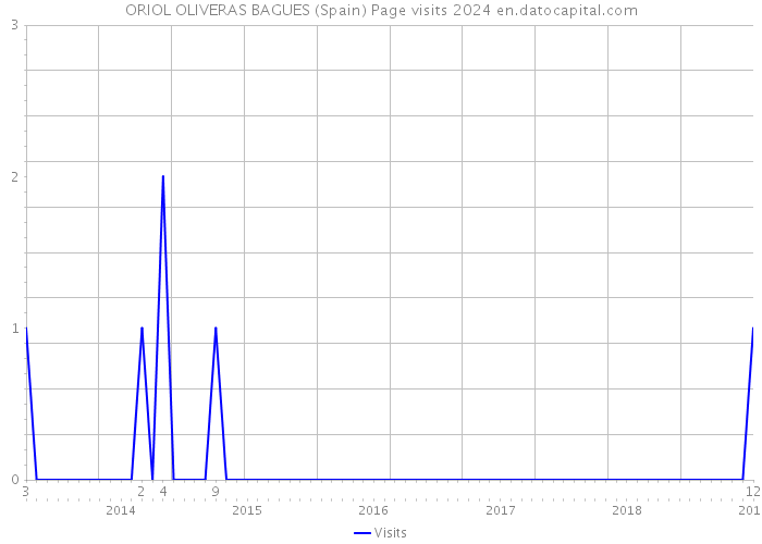 ORIOL OLIVERAS BAGUES (Spain) Page visits 2024 