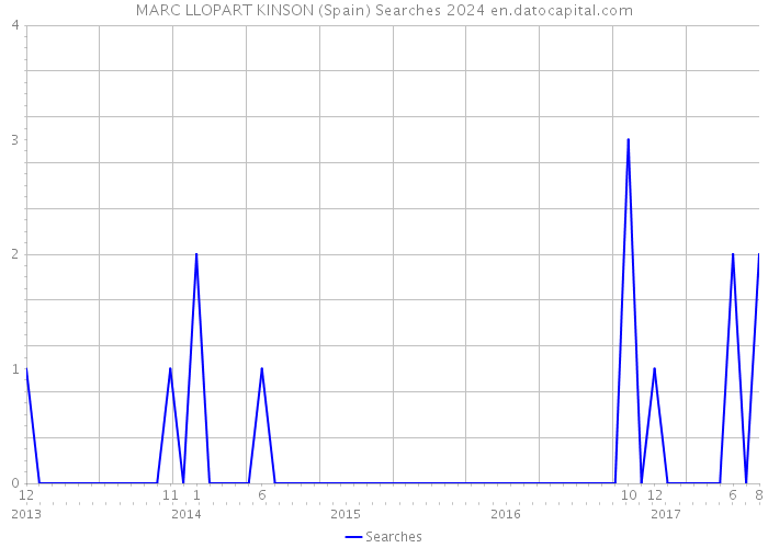 MARC LLOPART KINSON (Spain) Searches 2024 