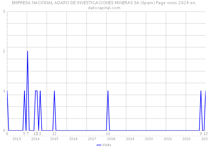 EMPRESA NACIONAL ADARO DE INVESTIGACIONES MINERAS SA (Spain) Page visits 2024 