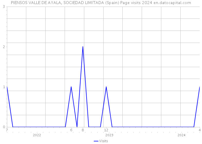 PIENSOS VALLE DE AYALA, SOCIEDAD LIMITADA (Spain) Page visits 2024 