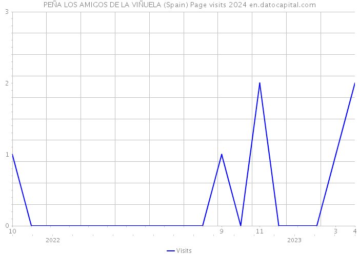 PEÑA LOS AMIGOS DE LA VIÑUELA (Spain) Page visits 2024 