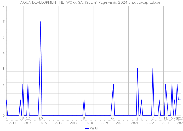 AQUA DEVELOPMENT NETWORK SA. (Spain) Page visits 2024 