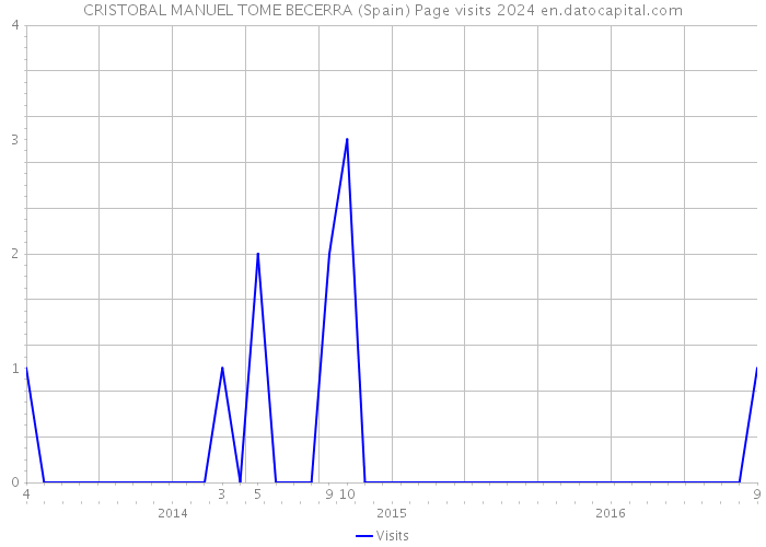 CRISTOBAL MANUEL TOME BECERRA (Spain) Page visits 2024 