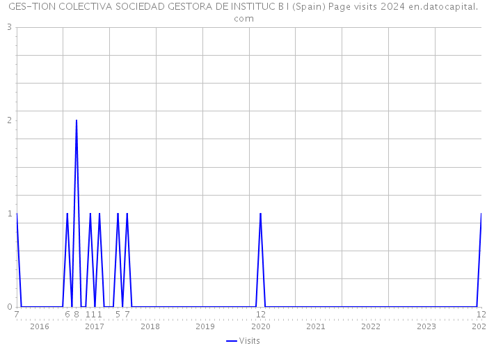 GES-TION COLECTIVA SOCIEDAD GESTORA DE INSTITUC B I (Spain) Page visits 2024 