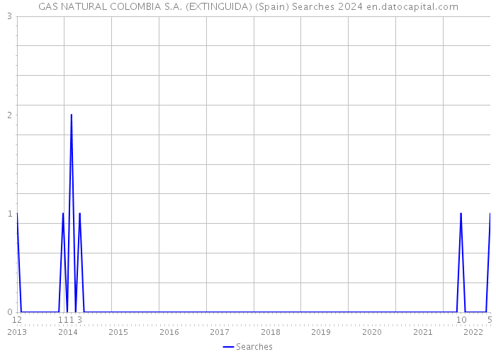GAS NATURAL COLOMBIA S.A. (EXTINGUIDA) (Spain) Searches 2024 