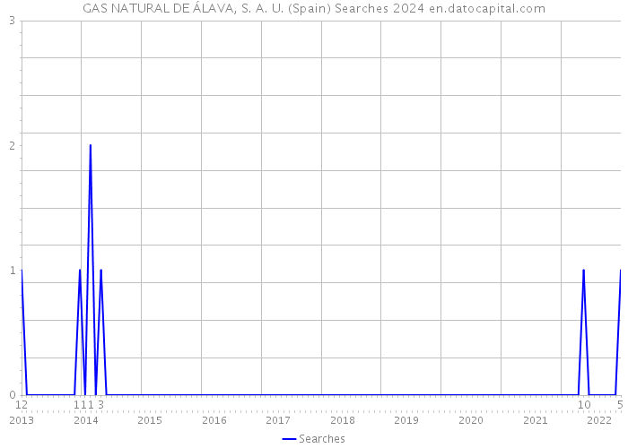 GAS NATURAL DE ÁLAVA, S. A. U. (Spain) Searches 2024 
