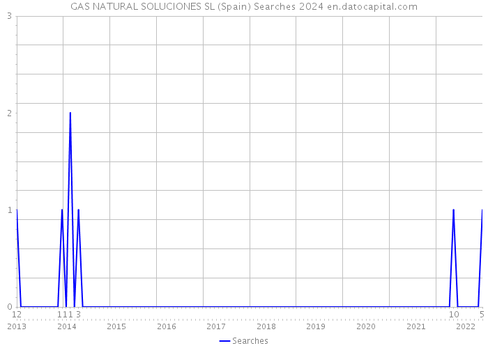 GAS NATURAL SOLUCIONES SL (Spain) Searches 2024 